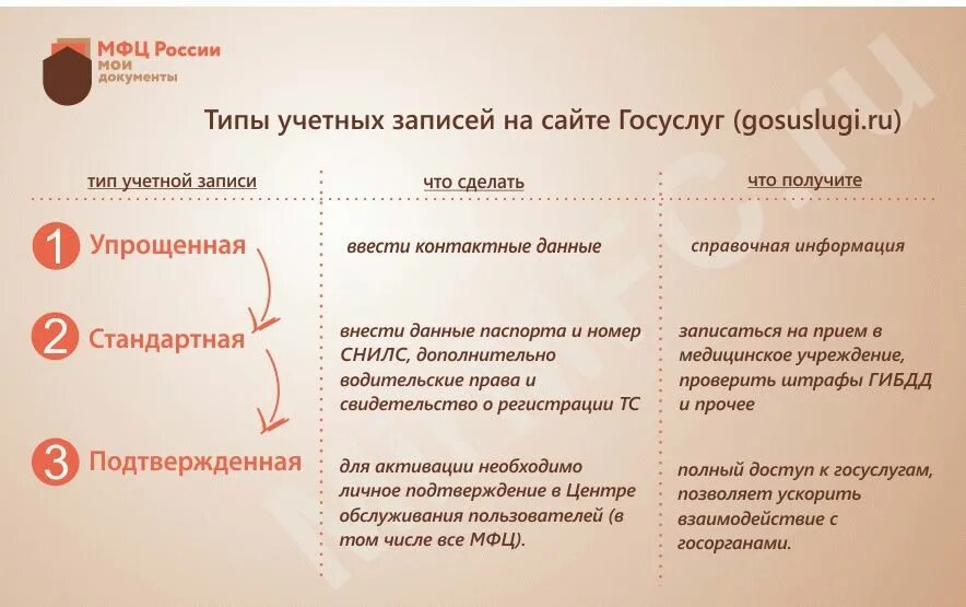 Типы записи. Виды учетной записи на госуслугах. госуслуги типы учетных записей. подтверждение учетной записи в мфц. какие документы нужны для подтверждения учетной записи в мфц.