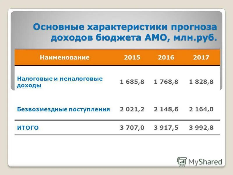 Приднестровье численность на 2021. Инфляция в россии март 2022 года. Основные параметры прогноза. Прогноз банка россии в рамках базового сценария. Население приднестровья на 2022 год.