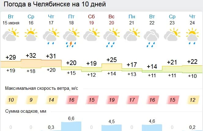 Погода в копейске на неделю точный прогноз. Погода в копейске на неделю точный прогноз