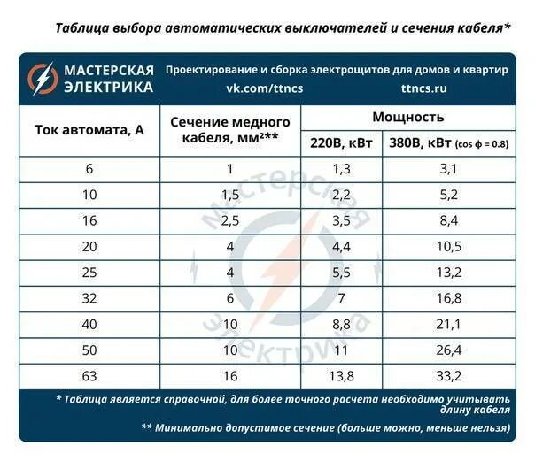 Выбор автоматического выключателя по сечению кабеля таблица. Подбор автоматического выключателя по сечению кабеля таблица. Таблица расчета автоматов по сечению кабеля. Выбор автоматического выключателя по сечению проводника.