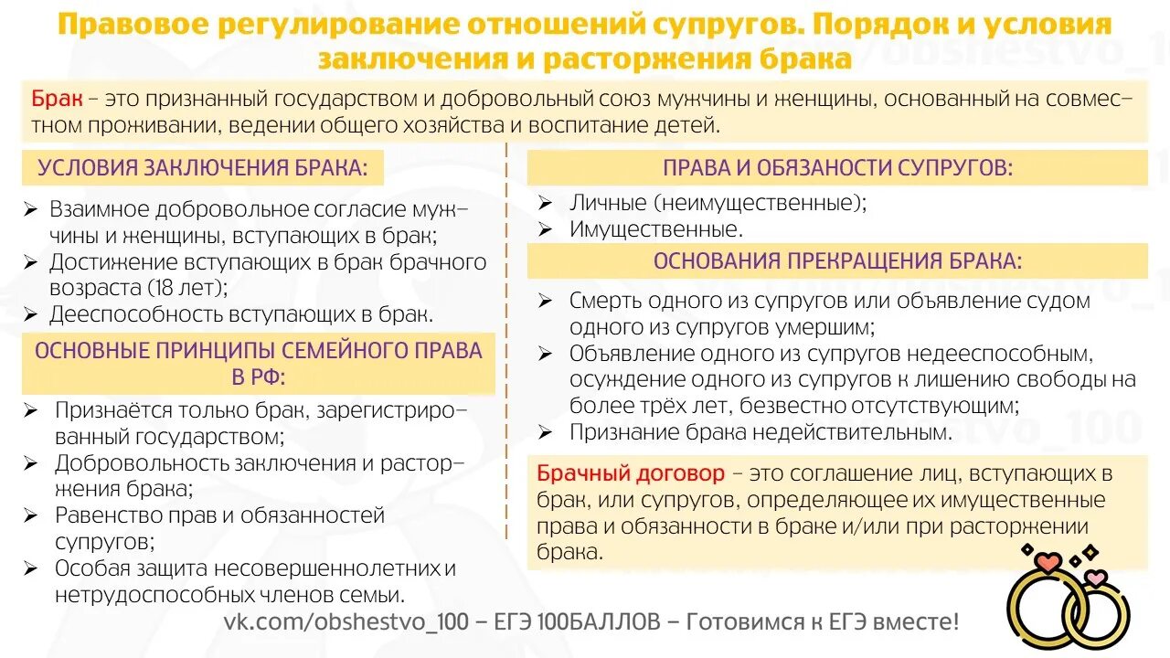 Правовое регулирование отношений супругов в рф