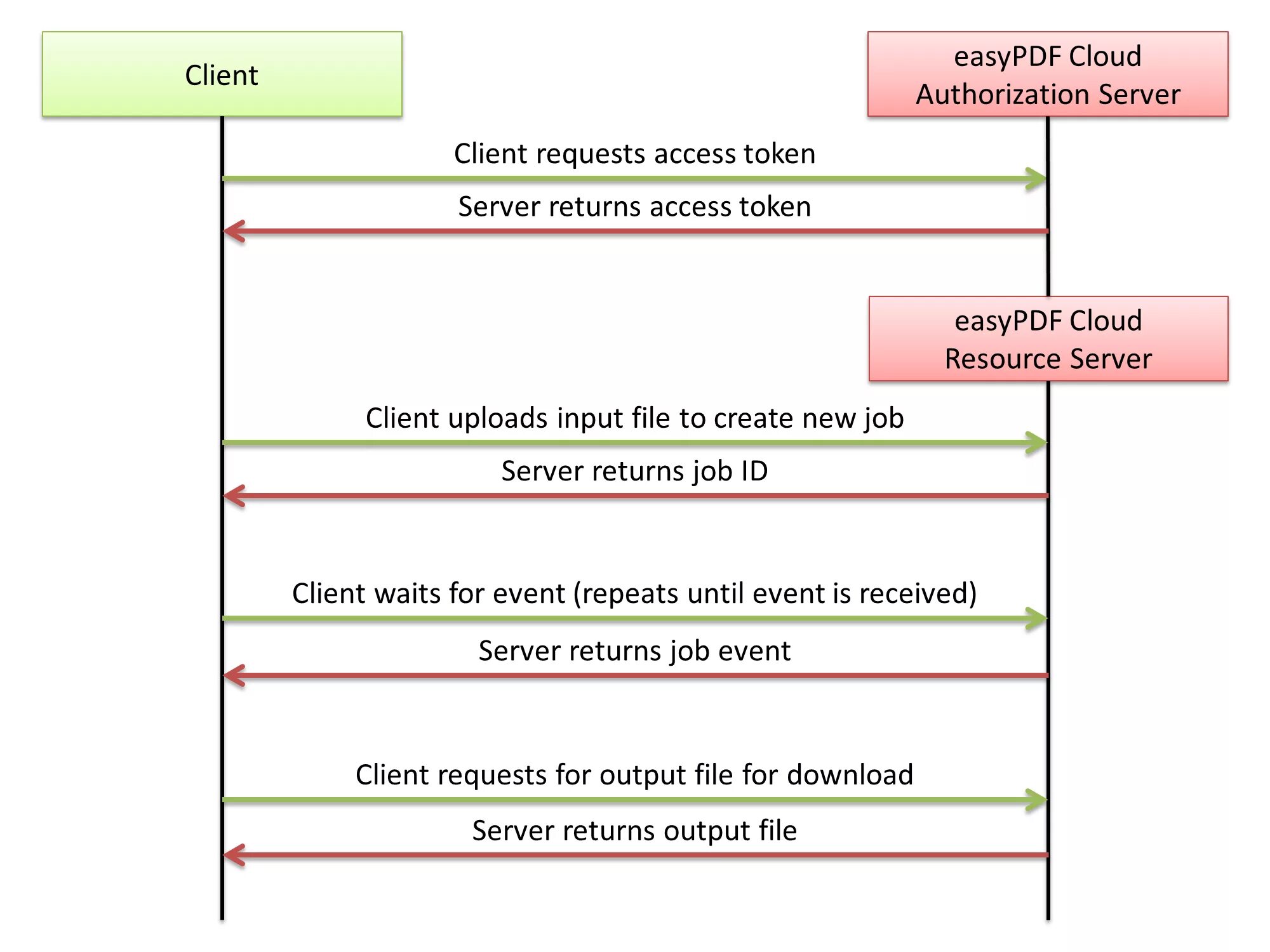 API документация. Rest API methods. Документация API пример. Пример документации rest API. Api reference