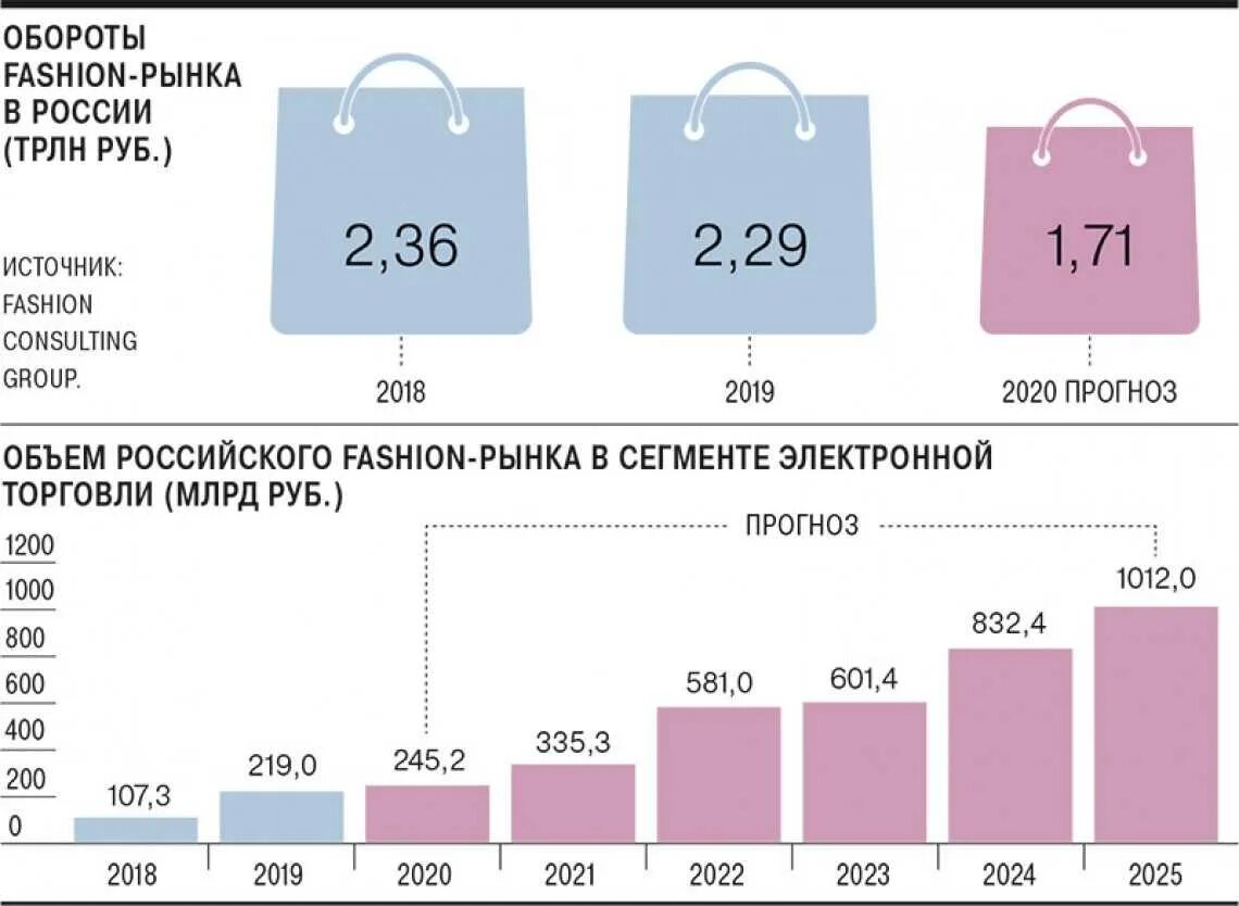 Интернет магазины 2023 года. Объем рынка одежды в России 2020. Доля рынка одежды в России 2020. Объем рынка одежды в России 2021. Объем рынка косметики в России 2021.