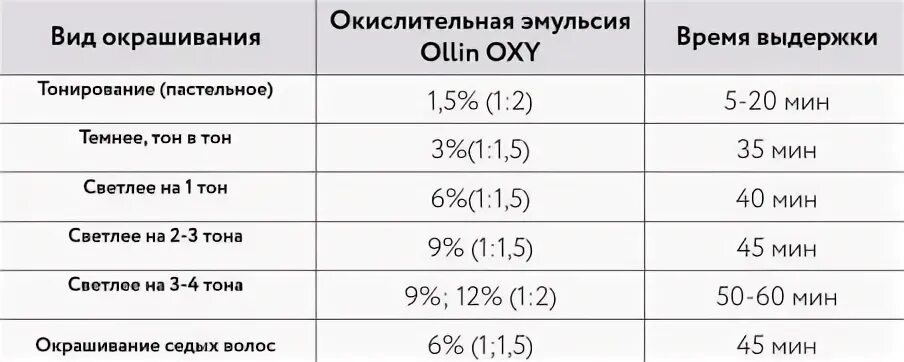 Color сколько держать. Олин краска для волос окислитель. Ollin краска для волос пропорции. Пропорции краски Оллин. Соотношение краски и окислителя для волос Оллин.