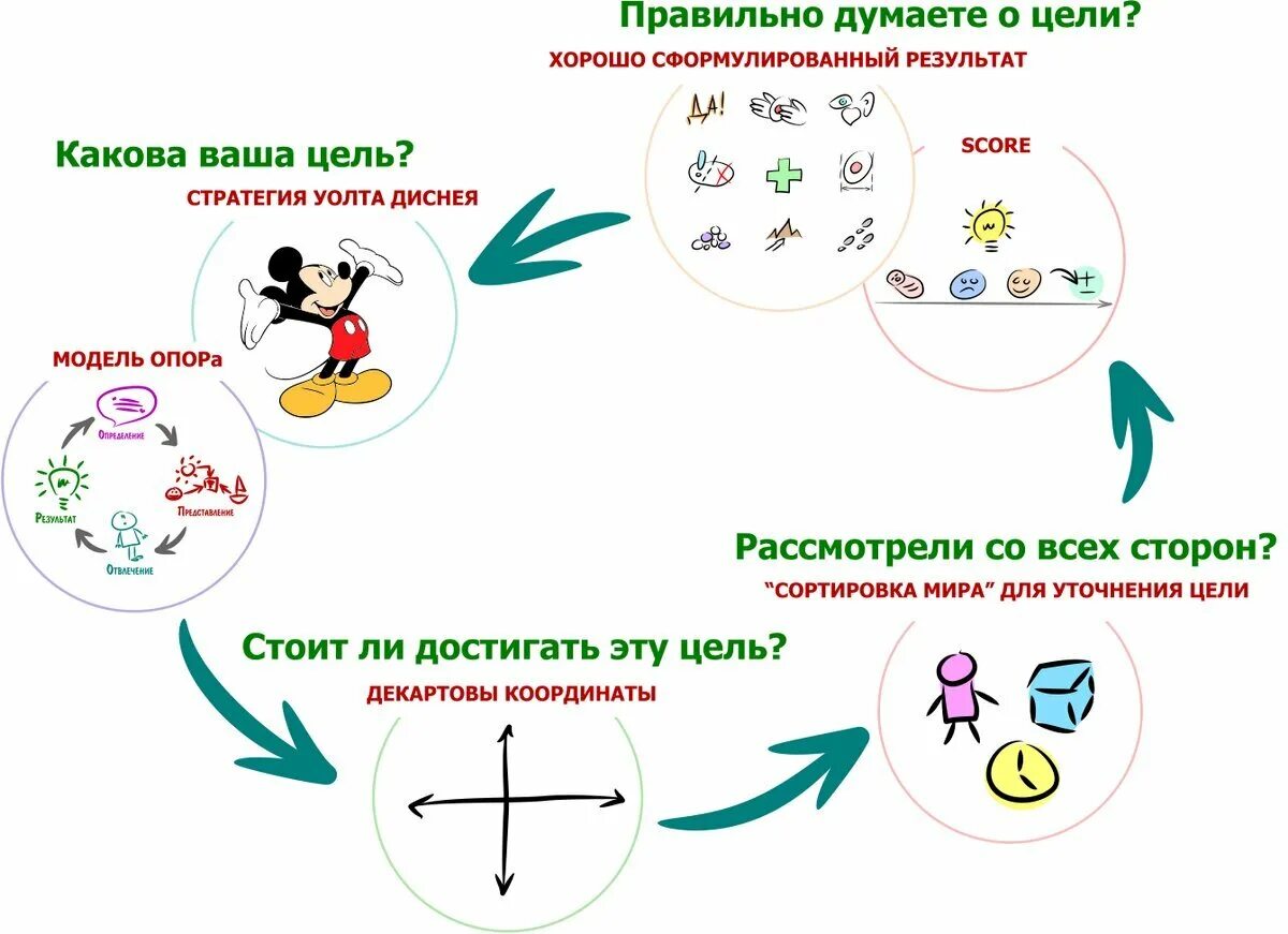 Места в хср. Техники НЛП В схемах. Хорошо сформулированный результат. Постановка цели по НЛП. Стратегия Уолта Диснея.