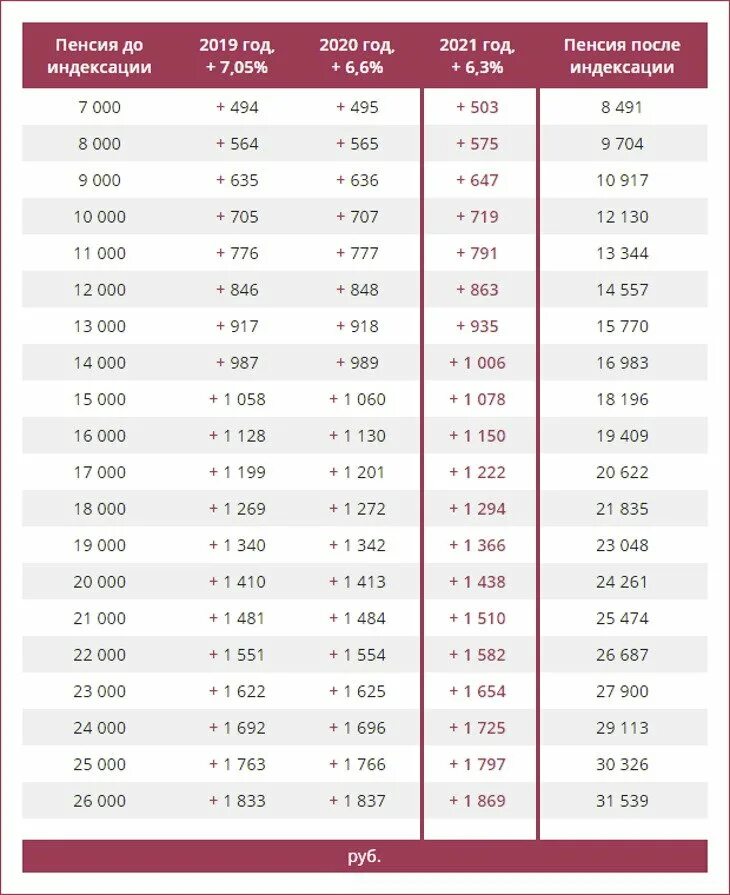 Лужковская надбавка. Таблица индексации пенсионерам. Индексация пенсий по годам таблица. Таблица размера индексации пенсии. Таблица индексации пенсии с 1 января 2021 года.