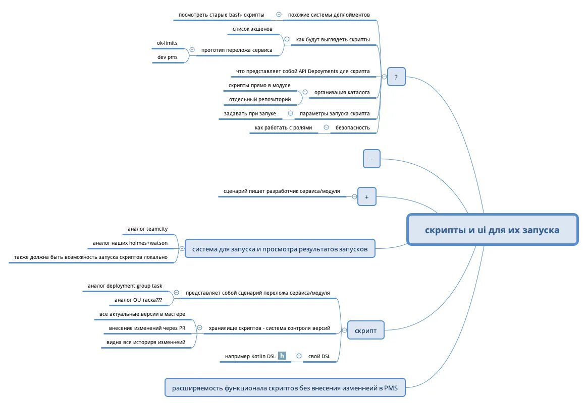 Скрипт внутри скрипта. Скрипт продаж в майнд карте. Mindmap скрипт продаж. Скрипты в медицине. Скрипты для продаж в майнд мап.