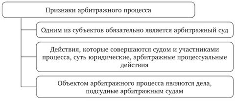 Характеристика участников арбитражного процесса