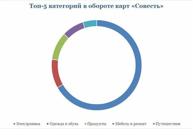 Топовые категории