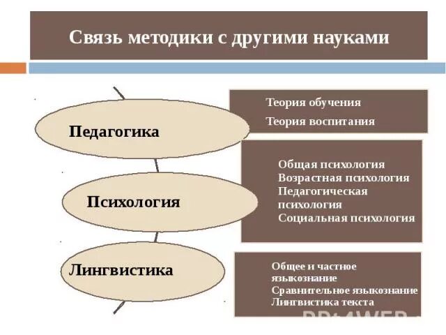 Связь методики с другими науками кратко. Связь методики преподавания с другими науками. Связь методики с психологией. Связь методики русского языка с другими науками.