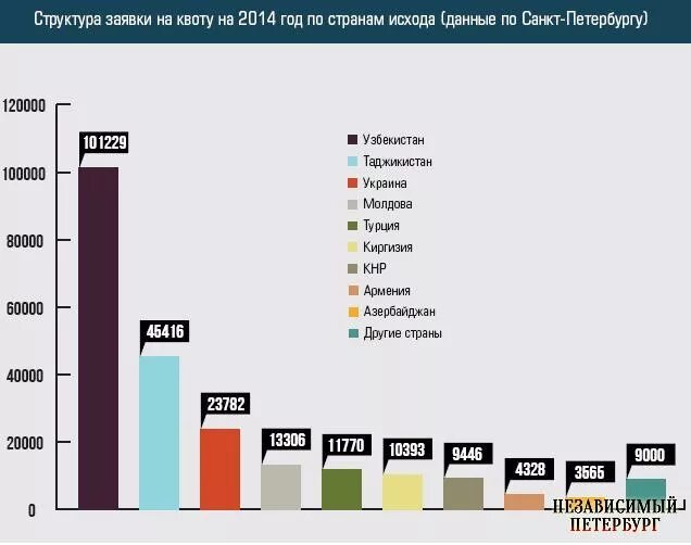 Количество мигрантов в СПБ. Миграция в Санкт-Петербурге статистика. Миграция в Санкт-Петербург по годам. Количество трудовых мигрантов в СПБ. Эмигрант санкт петербург