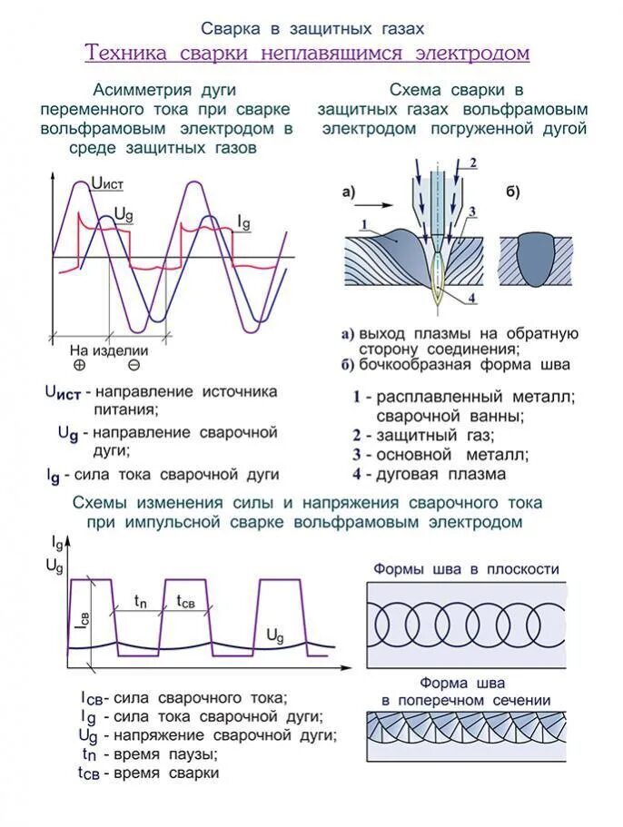 Сварка настройка. Электроды для сварки алюминия на чертеже. Форма тока для Tig сварки. Схема сварки вольфрамовым электродом. Сварка сплавов магния электродом.