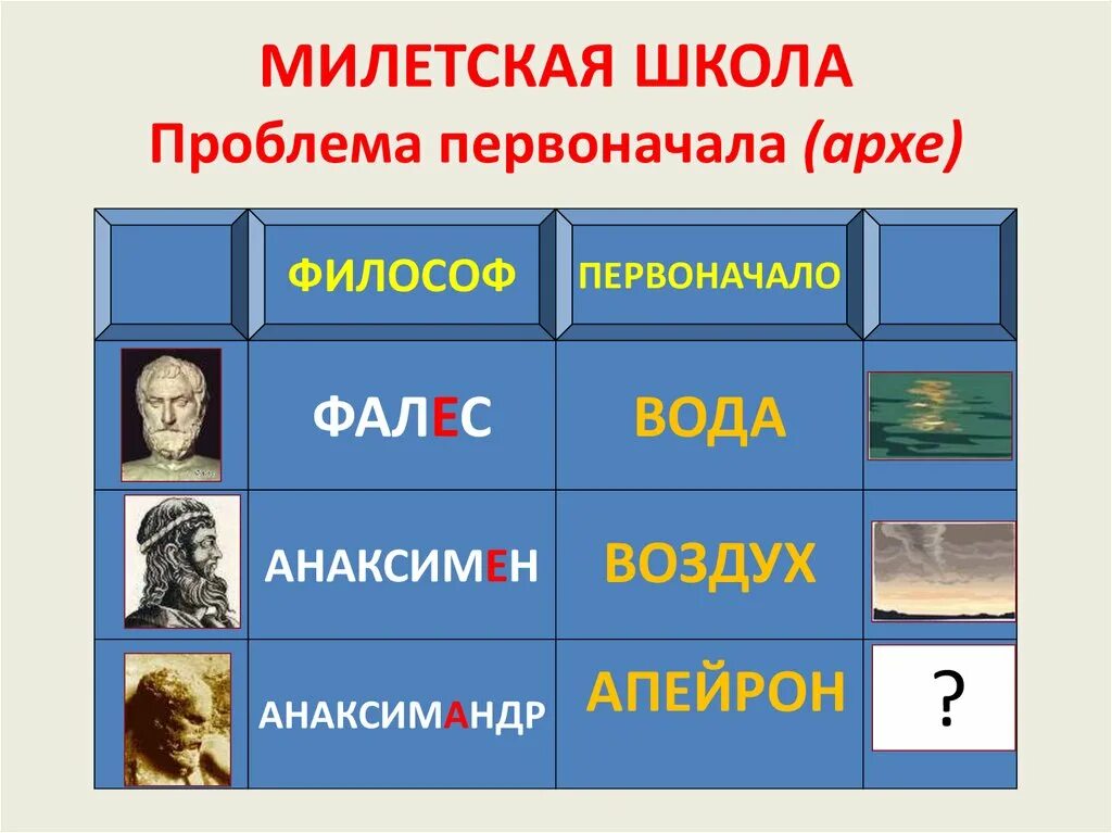 Милетское первоначало. Милетская школа. Милетская школа первоначало. Милетская школа философии. Проблема милетской школы философии