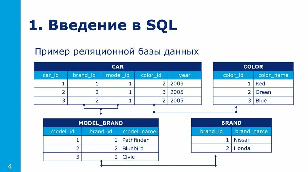 Пример работы с базой данных. Реляционная база данных таблица. База данных в SQL схема реляционной. Таблица базы данных SQL. Реляционная база данных SQL презентация.