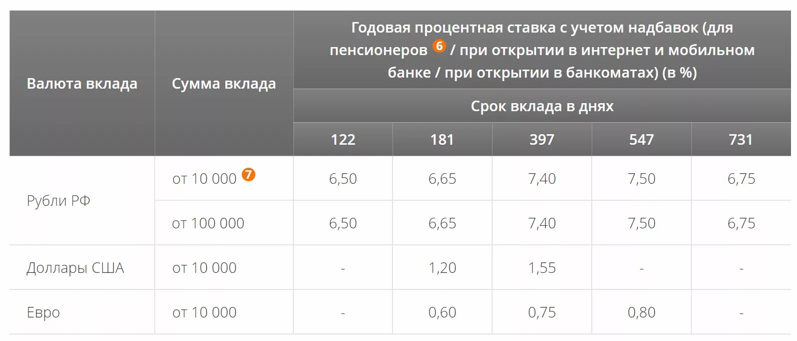 Проценты в сбере для пенсионеров. Проценты по вкладам. Процентная ставка по вкладам. Вклады процентная ставка. Процентная ставка по вкладам 2021.