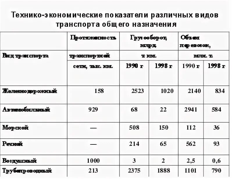 Основные показатели транспорта. Технико-экономические показатели транспорта. Технико-экономические показатели автомобильного транспорта. Основные технико-эксплуатационные показатели работы автотранспорта. Технико-экономические показатели котельной.