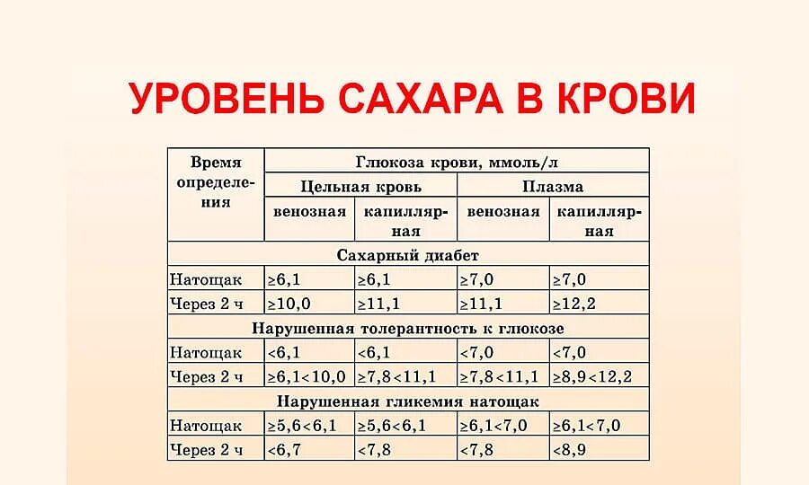 Выработка сахара в крови. Нормальные показатели уровня Глюкозы в крови. Норма сахара в крови ммоль/л. Сахарный диабет норма сахара в крови. Норма Глюкозы мг/дл.