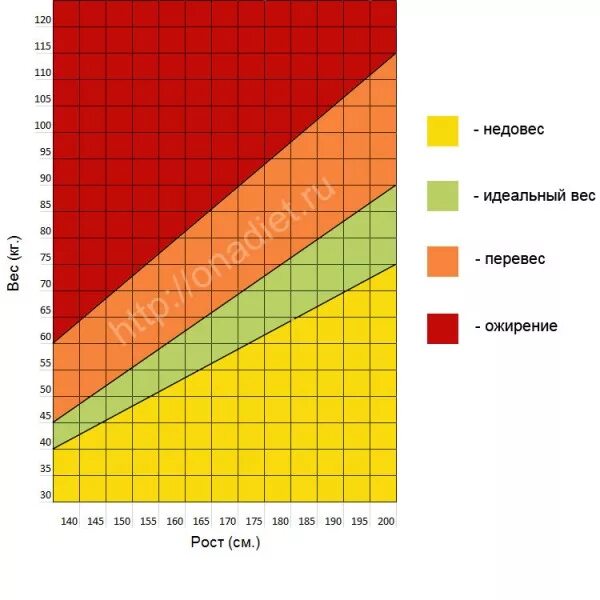Нормативы веса для мужчин. Таблица роста и веса. Соотношение роста и веса. Таблица соотношения роста и веса. Таблица соотношения массы и роста.