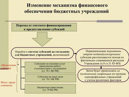 Механизмы финансирования бюджета