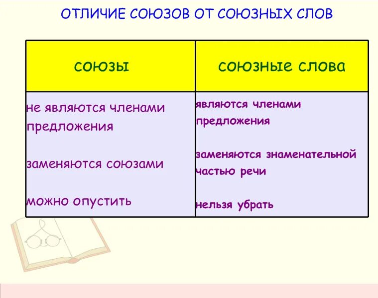 Как отличить союзное. Союз и Союзное слово отличия. Чем отличается Союз от Союзного слова. Отличие союзов от союзных слов. Различие союзов и союзных слов таблица.