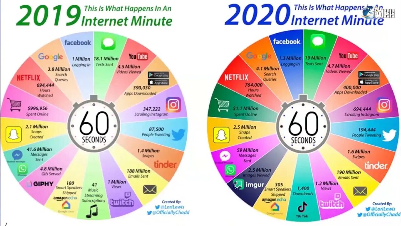 What happens in a minute. IMSCB 2020. Субурабан 2020. What happening in the world