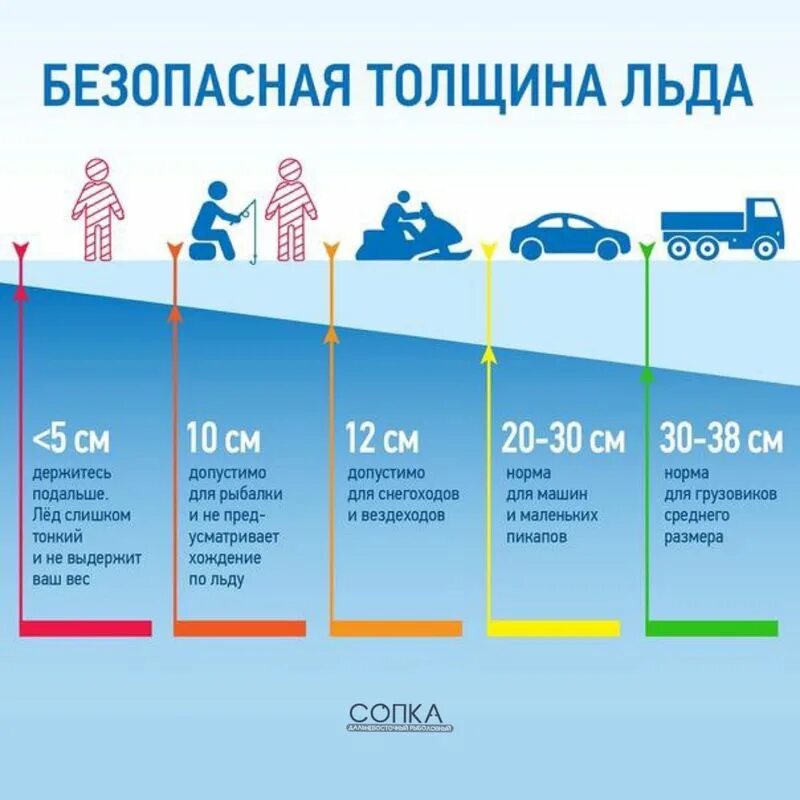 Памятка запрет выхода на лед. Оценка состояния льда. Толщина льда для безопасного передвижения человека. Безопасная толщина льда на водоеме. Безопасная толщина льда на водоеме.