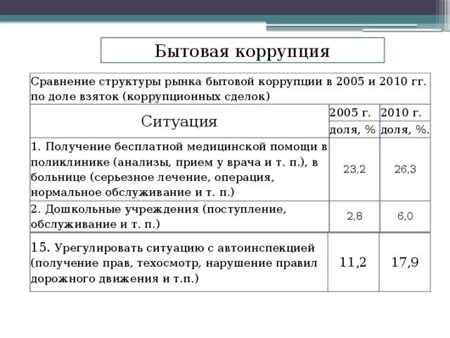 Приведите пример коррупции. Бытовая коррупция примеры. Пример проявления бытовой коррупции. Примеры коррупции в жизни. Коррупция примеры из жизни.