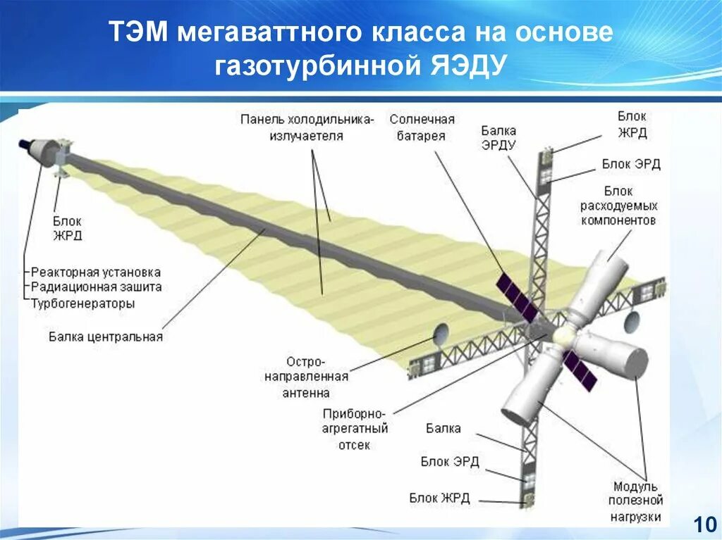 Транспортно-энергетический модуль мегаваттного класса. ТЭМ транспортно-энергетический модуль. Транспортно-энергетический модуль нуклон. Космический буксир с ядерным реактором мегаваттного класса. Без чего невозможен полет с полезной нагрузкой