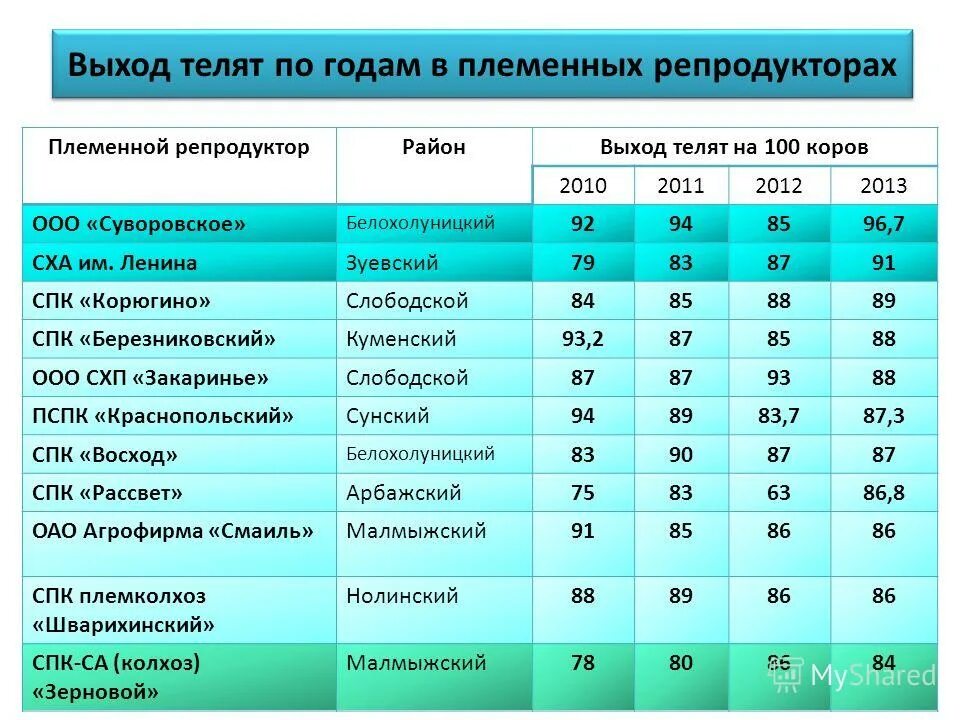 получено телят на 100 коров формула. выход телят на 100 коров. приплод телят на 100 коров расчет. продолжительность сервис периода. выход телят формула.