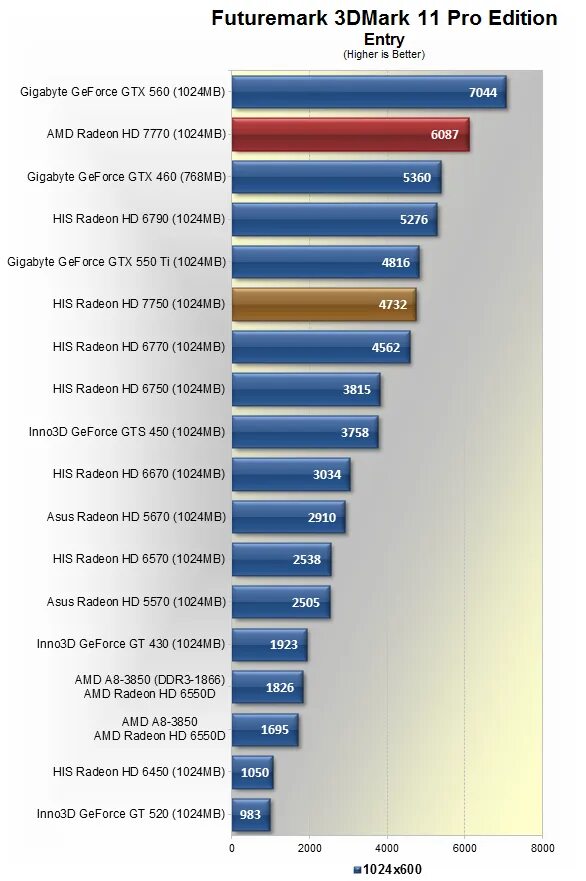 Radeon graphics 610m. Gt 460 vs gt730. GTX 1030 3dmark. AMD Radeon 520.