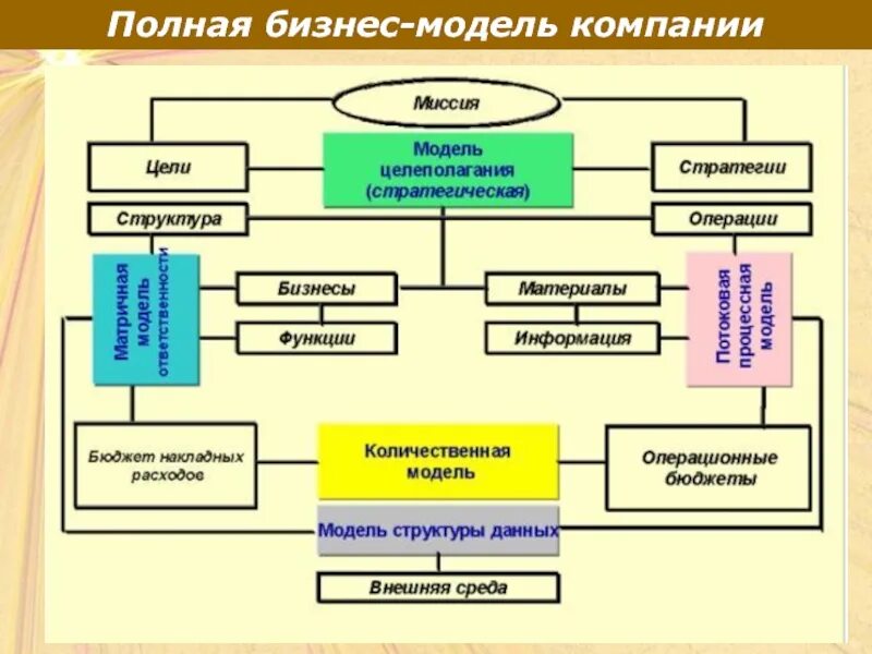Структура модели организации. Модель предприятия. бизнес-модель организации. системы бизнес-моделирования. моделирование компании.