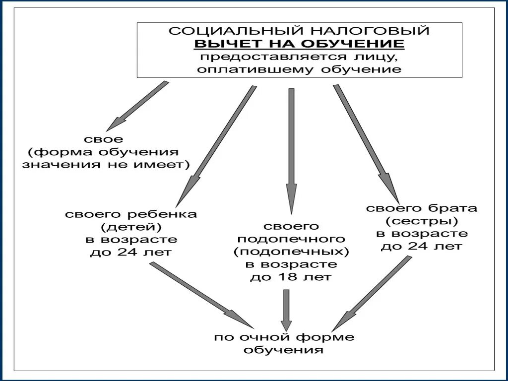 Социальный налоговый вычет. Социальный налоговый вычет на детей. Социальный налоговый вычет на обучение. Социальные налоговые вычеты предоставляются.