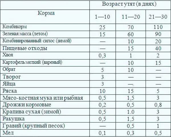 Чем кормить уток весной. Таблица рациона питания утки Мулард. Таблица корма уток мускусных. Рацион питания уток мулардов. Рацион кормления утят суточных.