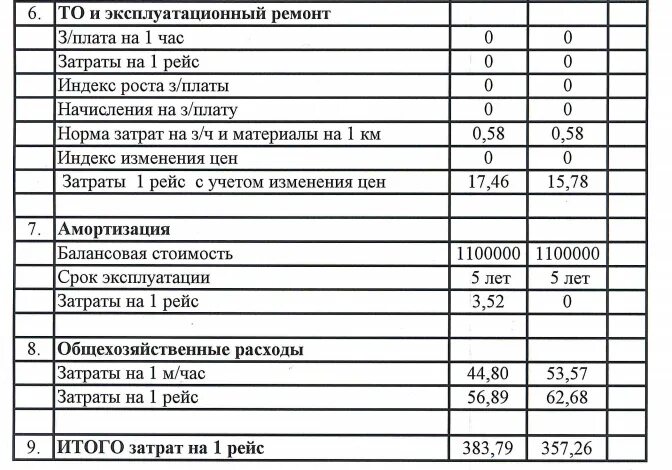 Статьи расходов. Статьи затрат автосервиса. Статьи расходов на автомобиль. Статья затрат на ремонт автомобиля.