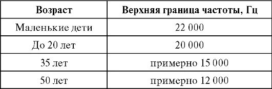 Какие частоты слышит человек в зависимости от возраста. Диапазон звуковых частот. Частота звука от возраста. Диапазон слуха человека в Герцах. Звук слышат возраст