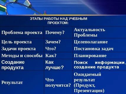 Определить проблему и тему проекта