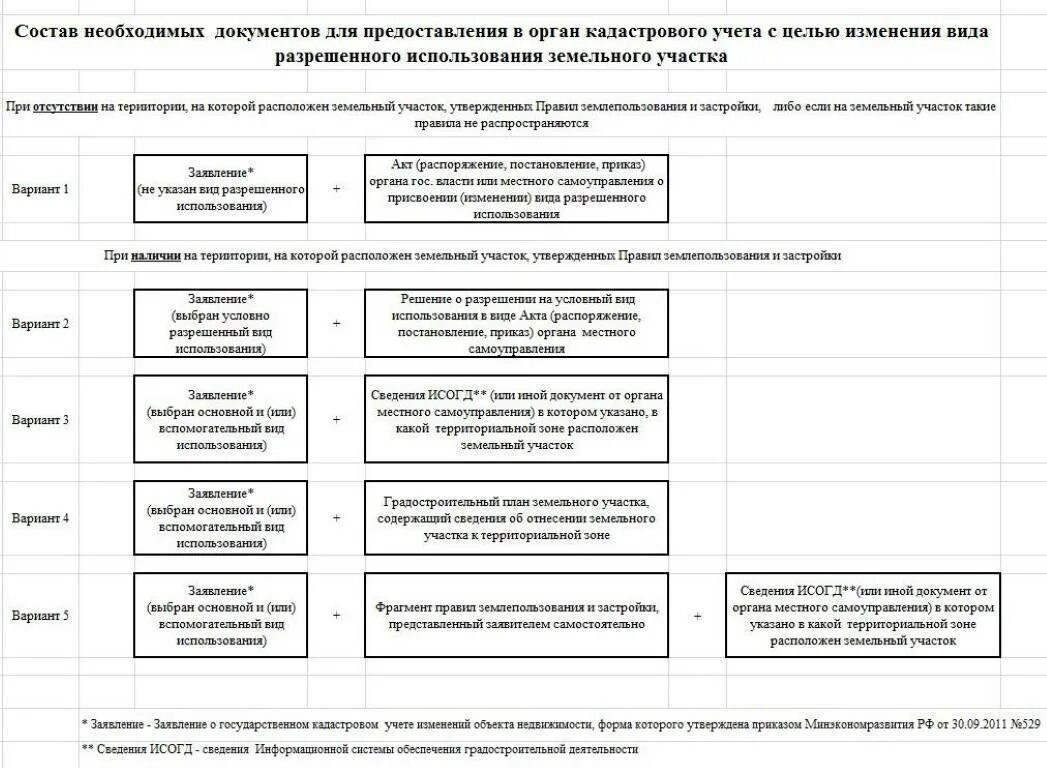 Категории земель и виды разрешенного использования таблица 2019 Москва. Тип использования земельного участка. Код категория земельного участка и вид разрешенного использования.