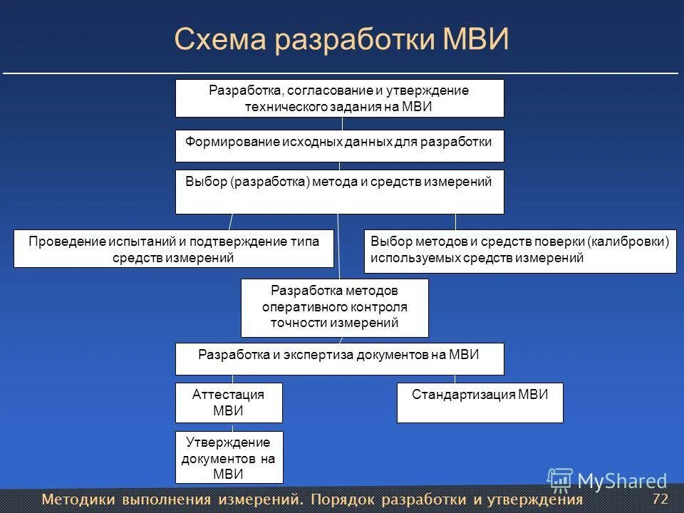 Исходная информация и документы. Методика проведения измерений. Разработка методики выполнения измерений. МВИ методика выполнения измерений. Порядок разработки методики измерений.