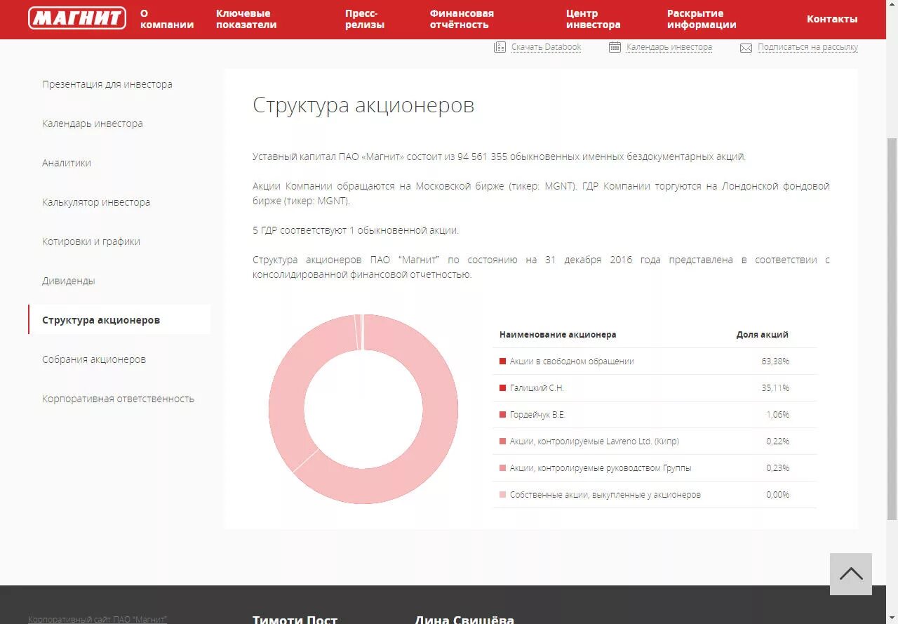 Акционеры магнита. Структура акционерного капитала ПАО магнит. Магнит состав акционеров. Магнит структура собственников. Магнит мажоритарий.