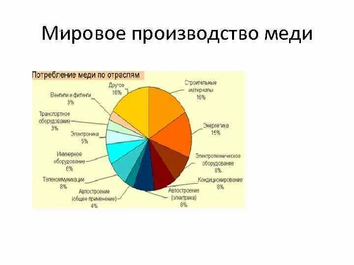 Производство меди страны производители 3 страны. Мировое производство меди. Лидеры производства меди. Лидеры по добыче меди в мире.