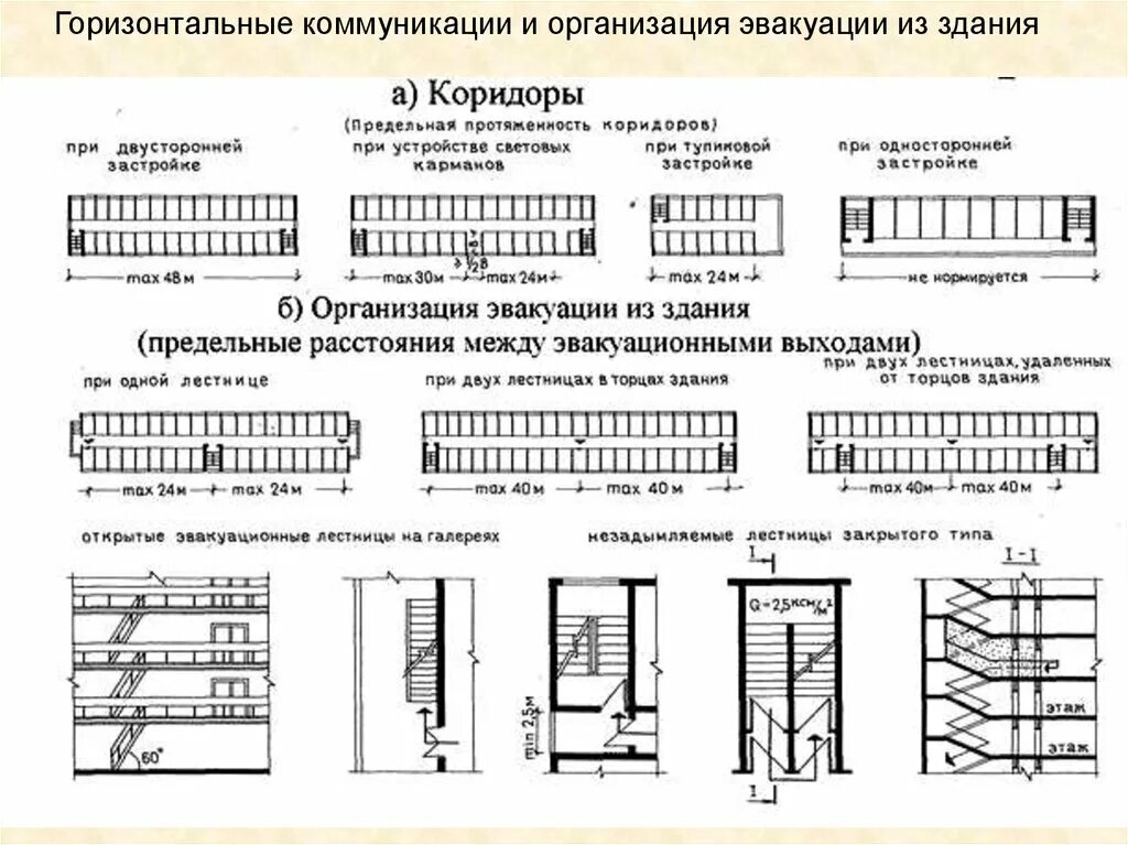 Содержание общественных зданий. Горизонтальные коммуникации в общественных зданиях. однокоридорная односторонняя застройка. расстояние между лестницами в общественных зданиях. функциональные основы проектирования.