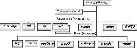 Рота связи бригады