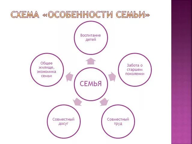 Составляющая семьи. Семья схема. Семейные отношения схема. Схема взаимоотношений в семье. Взаимоотношения в семье схема.