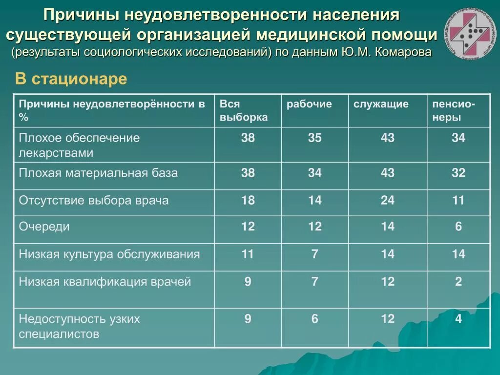 Статистическая оценка качества. Анкета качества обслуживания медицинских. Процент удовлетворенности в медицинской помощи. Недоступность медицинского обслуживания в России. Анкета по опросу населения.