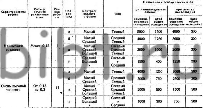 Люминесцентные лампы норма освещенности. Норма искусственной освещенности для люминесцентных ламп. таблица 25 освещенность рабочих поверхностей. параметры освещенности рабочей поверхности. нормы освещенности газоразрядные ламп.