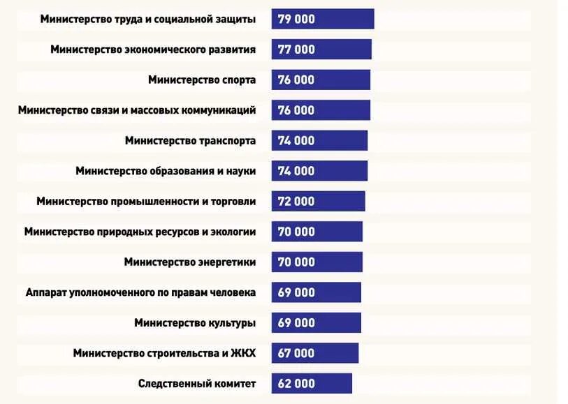 Заработная плата работников службы. Заработная плата. Зарплаты в министерствах. Средняя зарплата. Заработная плата госслужащих.