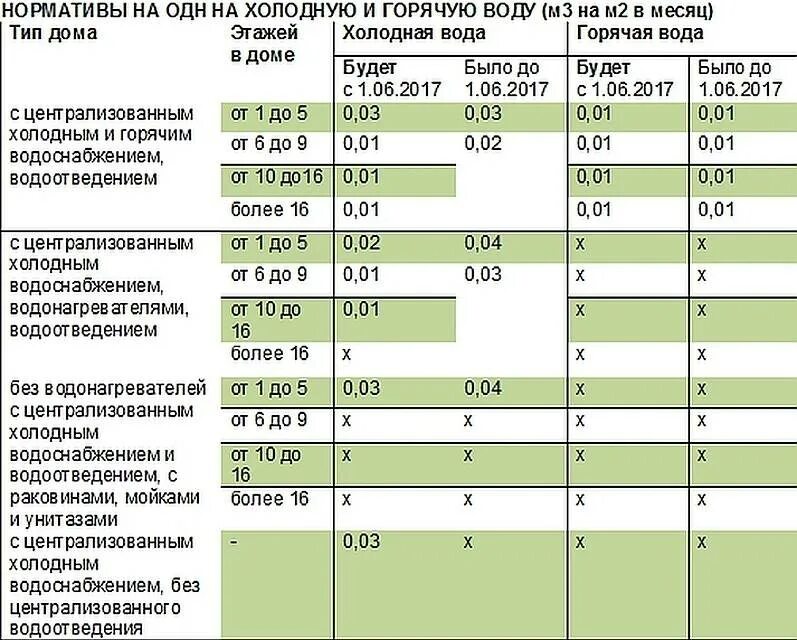 Норматив одн. Норматив холодной воды. Норматив по горячей воде на человека. Нормативы одн на воду. Нормативы воды на человека в спб