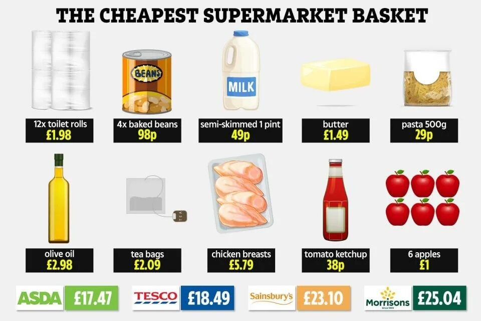 Uk supermarket Prices. Cheap at half the Price. Соус Sainsbury в 2020 году.. Tesco all Butter.