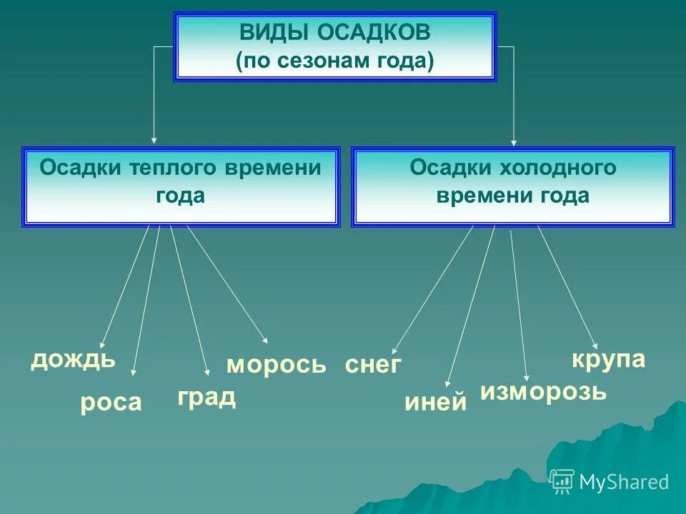 Виды осадков. Разновидности дождя.