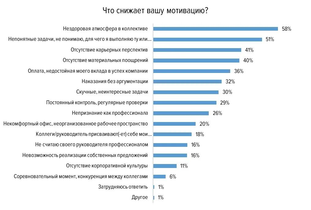 Проведение опроса сотрудников. Что вас мотивирует в работе. что вас мотивирует в работе как ответить. опрос сотрудников по мотивации персонала на предприятии. анкета по мотивации персонала.